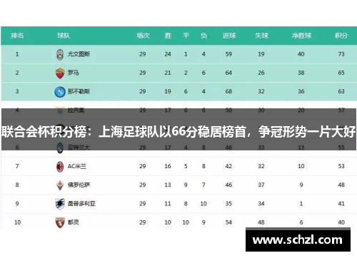 联合会杯积分榜：上海足球队以66分稳居榜首，争冠形势一片大好